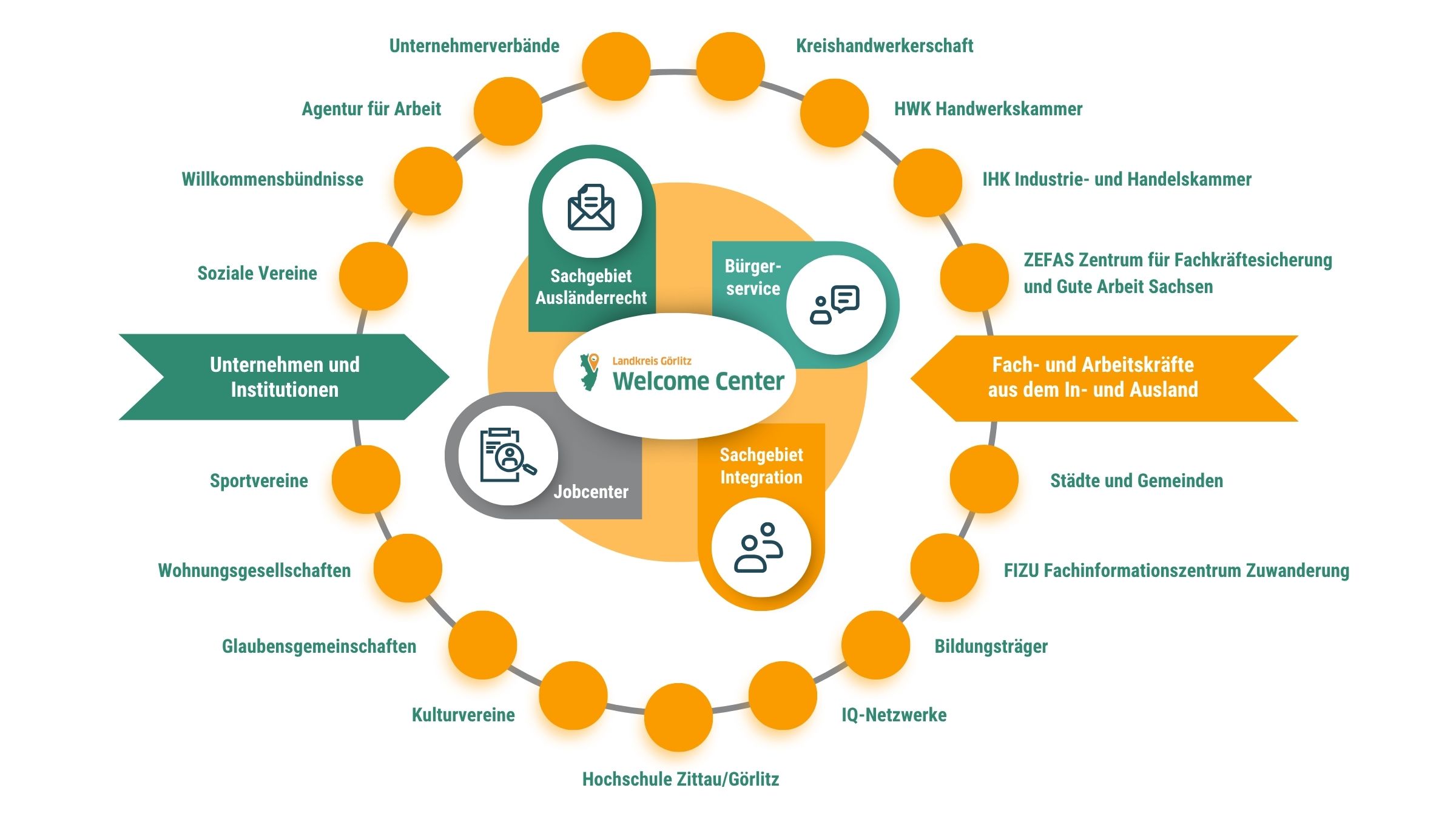 Grafik, die Netzwerk vom Welcome Center darstellt.